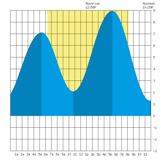 Bay City tide chart for Tuesday, August 22, 2023