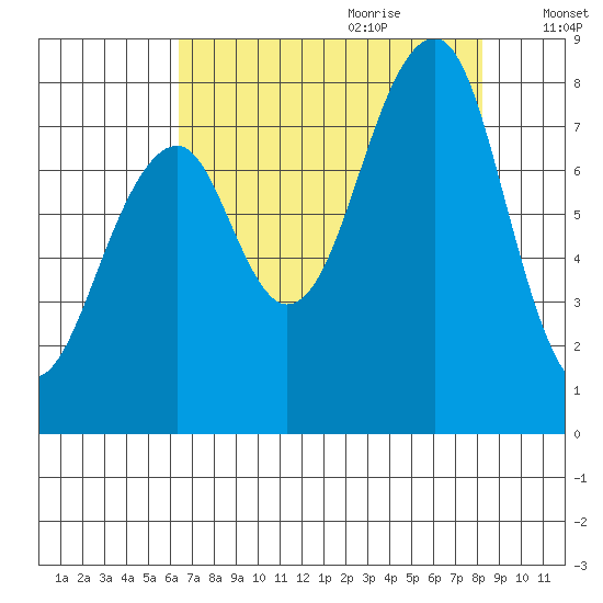 Bay City tide chart for Wednesday, August 23, 2023
