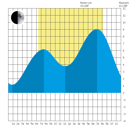 Bay City tide chart for Thursday, August 24, 2023