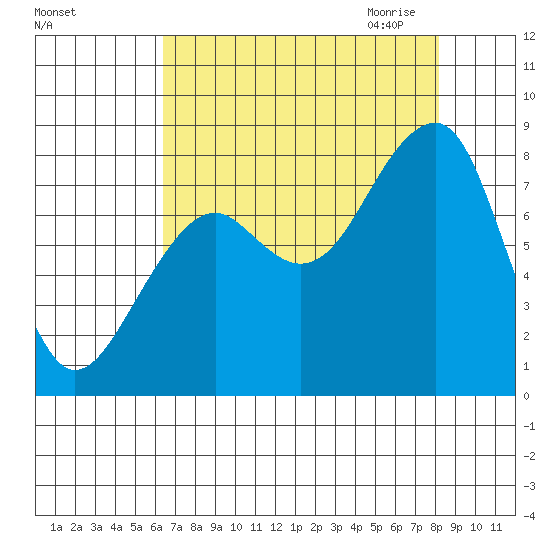 Bay City tide chart for Friday, August 25, 2023
