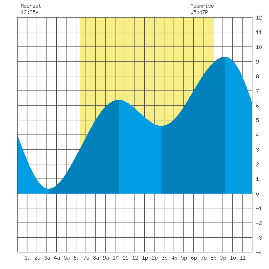 Bay City tide chart for Saturday, August 26, 2023