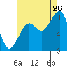 Bay City tide chart for Saturday, August 26, 2023