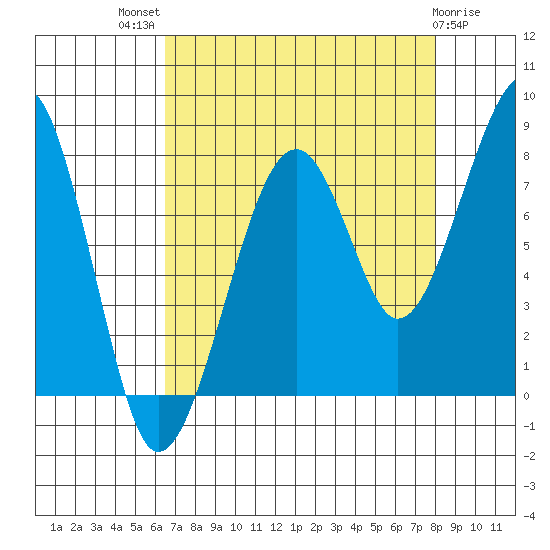 Bay City tide chart for Tuesday, August 29, 2023