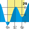 Bay City tide chart for Tuesday, August 29, 2023