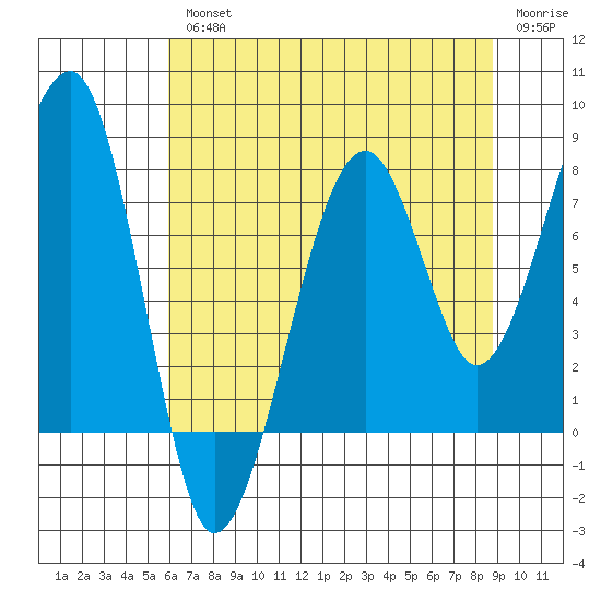Bay City tide chart for Wednesday, August 2, 2023