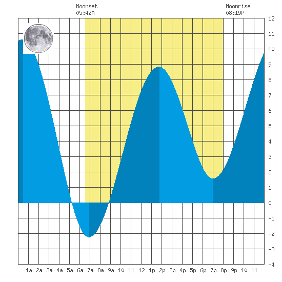 Bay City tide chart for Wednesday, August 30, 2023