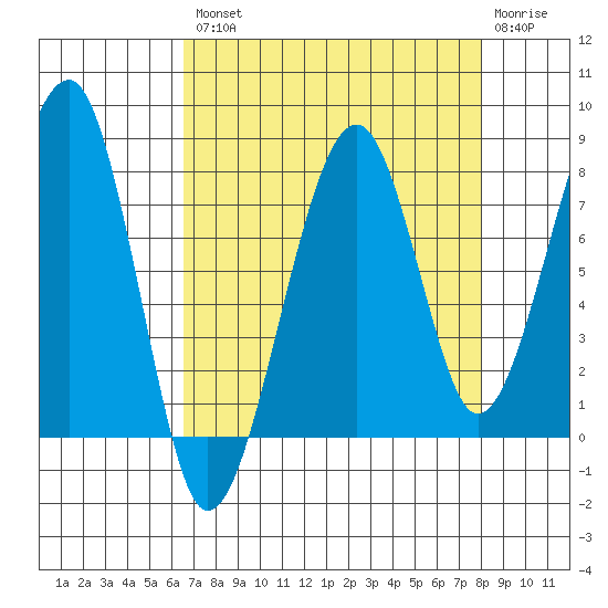 Bay City tide chart for Thursday, August 31, 2023