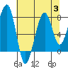 Bay City tide chart for Thursday, August 3, 2023