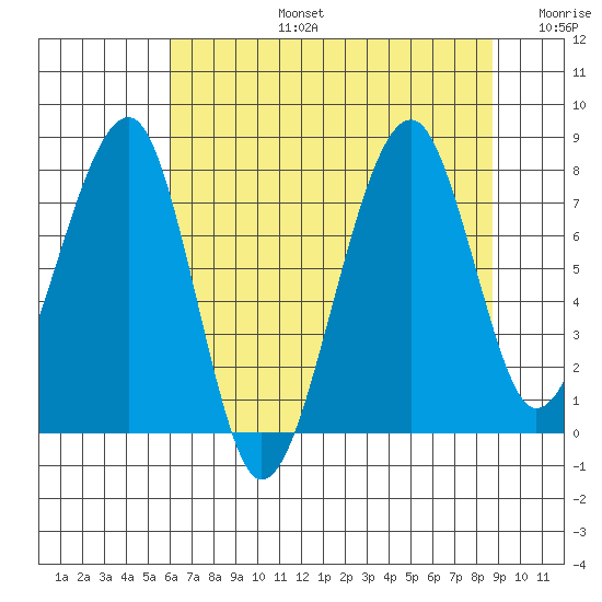 Bay City tide chart for Saturday, August 5, 2023