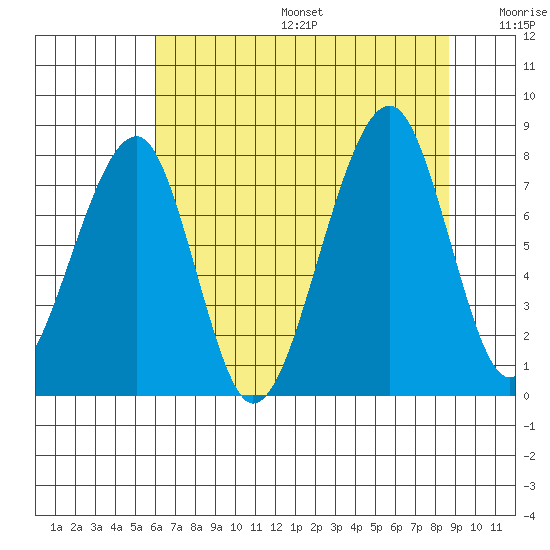 Bay City tide chart for Sunday, August 6, 2023