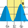 Bay City tide chart for Sunday, August 6, 2023