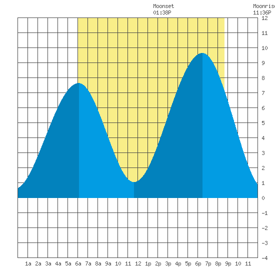 Bay City tide chart for Monday, August 7, 2023
