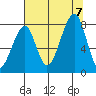 Bay City tide chart for Monday, August 7, 2023