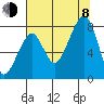 Bay City tide chart for Tuesday, August 8, 2023