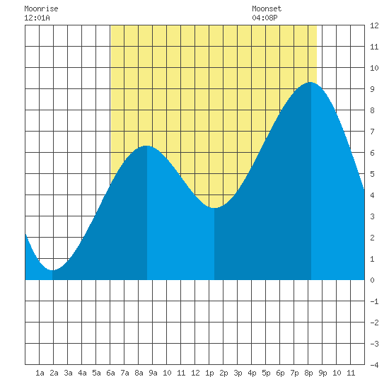 Bay City tide chart for Wednesday, August 9, 2023