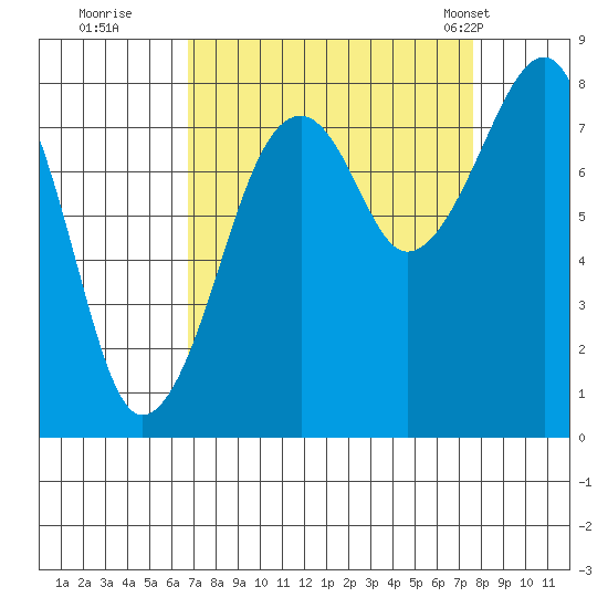 Bay City tide chart for Sunday, September 10, 2023