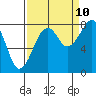 Bay City tide chart for Sunday, September 10, 2023
