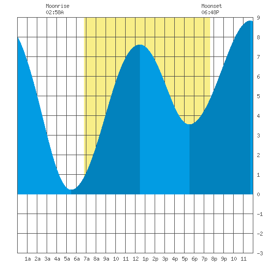 Bay City tide chart for Monday, September 11, 2023