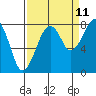 Bay City tide chart for Monday, September 11, 2023