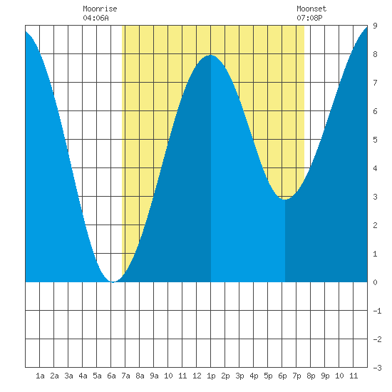 Bay City tide chart for Tuesday, September 12, 2023