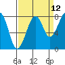 Bay City tide chart for Tuesday, September 12, 2023