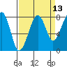 Bay City tide chart for Wednesday, September 13, 2023