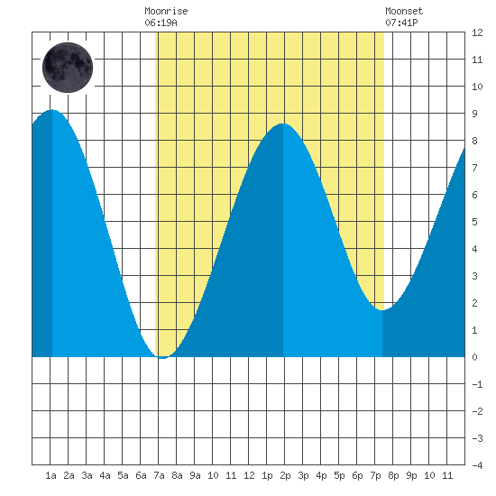 Bay City tide chart for Thursday, September 14, 2023