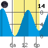 Bay City tide chart for Thursday, September 14, 2023