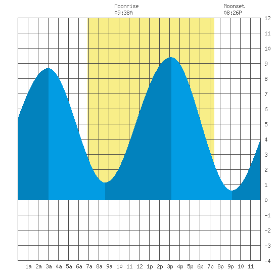 Bay City tide chart for Sunday, September 17, 2023