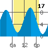 Bay City tide chart for Sunday, September 17, 2023