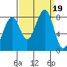 Bay City tide chart for Tuesday, September 19, 2023