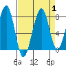 Bay City tide chart for Friday, September 1, 2023