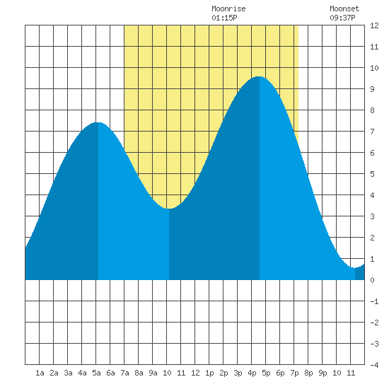 Bay City tide chart for Wednesday, September 20, 2023