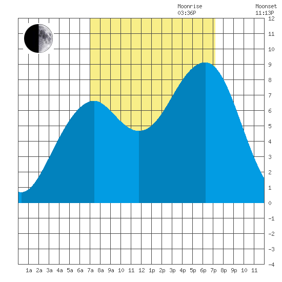 Bay City tide chart for Friday, September 22, 2023