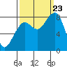 Bay City tide chart for Saturday, September 23, 2023