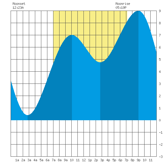 Bay City tide chart for Sunday, September 24, 2023