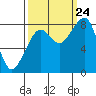 Bay City tide chart for Sunday, September 24, 2023