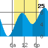 Bay City tide chart for Monday, September 25, 2023