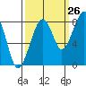 Bay City tide chart for Tuesday, September 26, 2023