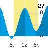 Bay City tide chart for Wednesday, September 27, 2023