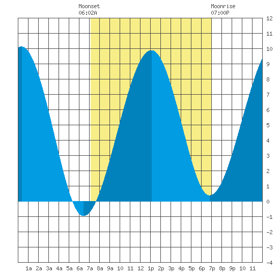 Bay City tide chart for Thursday, September 28, 2023