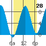 Bay City tide chart for Thursday, September 28, 2023