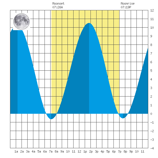 Bay City tide chart for Friday, September 29, 2023