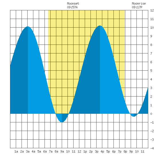 Bay City tide chart for Saturday, September 2, 2023