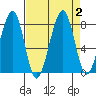 Bay City tide chart for Saturday, September 2, 2023