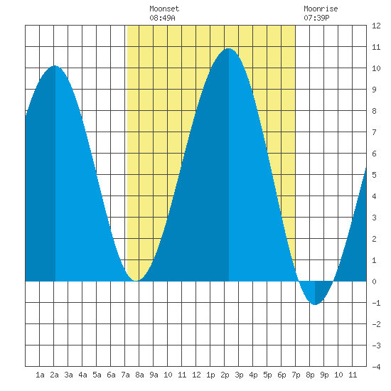 Bay City tide chart for Saturday, September 30, 2023