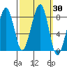 Bay City tide chart for Saturday, September 30, 2023