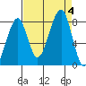 Bay City tide chart for Monday, September 4, 2023
