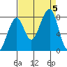 Bay City tide chart for Tuesday, September 5, 2023
