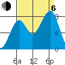 Bay City tide chart for Wednesday, September 6, 2023